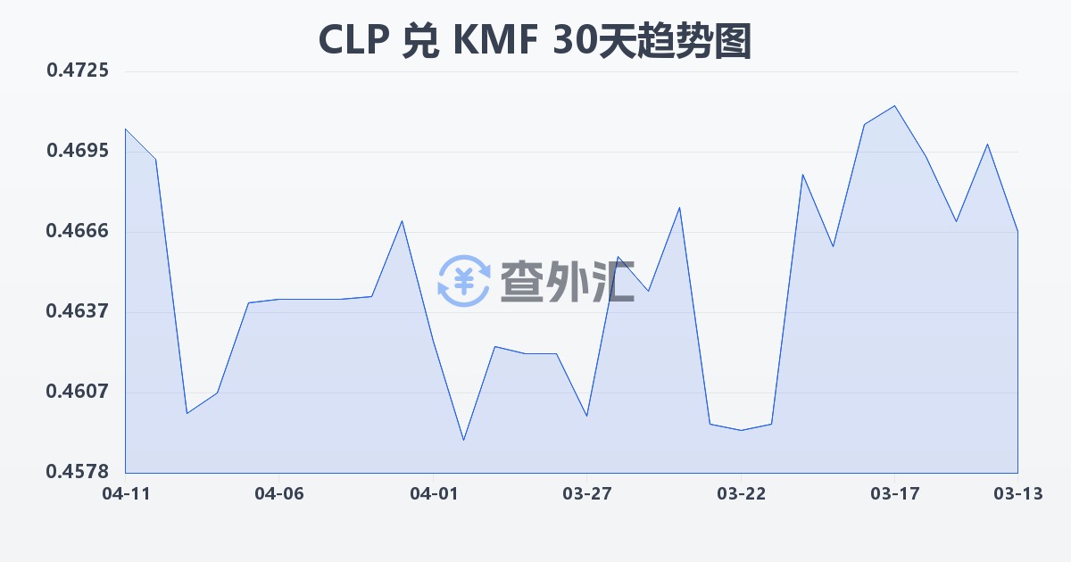 智利比索兑科摩罗法郎(CLP/KMF)近30天汇率走势图