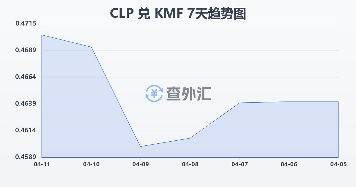 智利比索兑科摩罗法郎(CLP/KMF)近7天汇率走势图