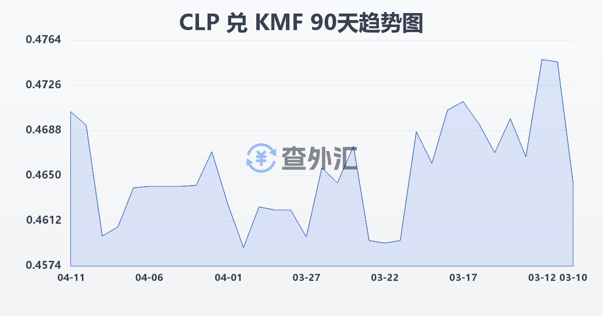 智利比索兑科摩罗法郎(CLP/KMF)近90天汇率走势图