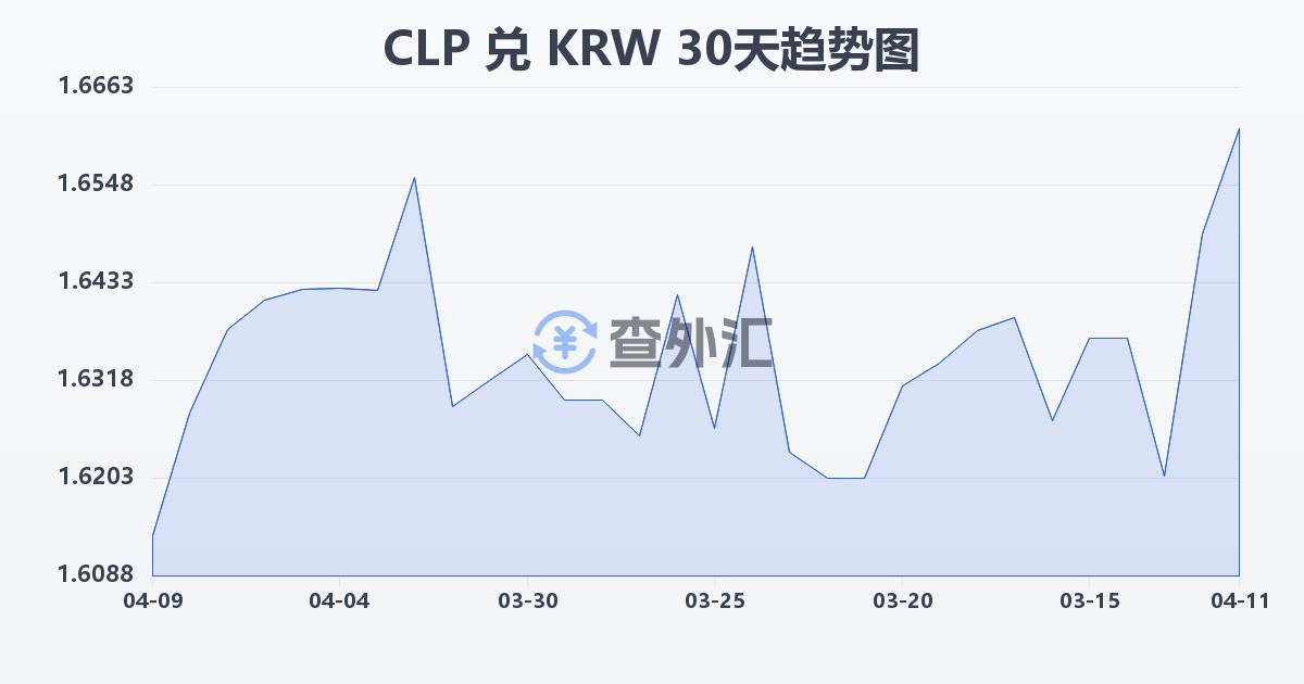 智利比索兑韩元(CLP/KRW)近30天汇率走势图