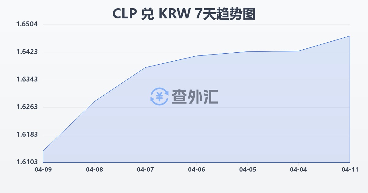 智利比索兑韩元(CLP/KRW)近7天汇率走势图