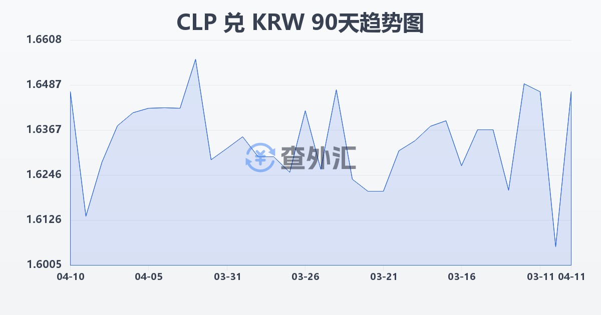 智利比索兑韩元(CLP/KRW)近90天汇率走势图