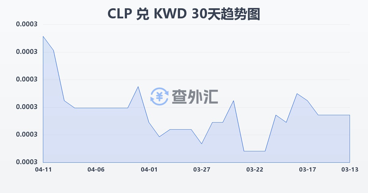 智利比索兑科威特第纳尔(CLP/KWD)近30天汇率走势图