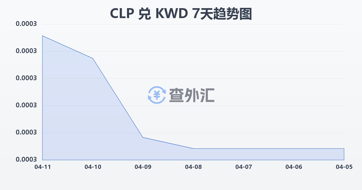 智利比索兑科威特第纳尔(CLP/KWD)近7天汇率走势图