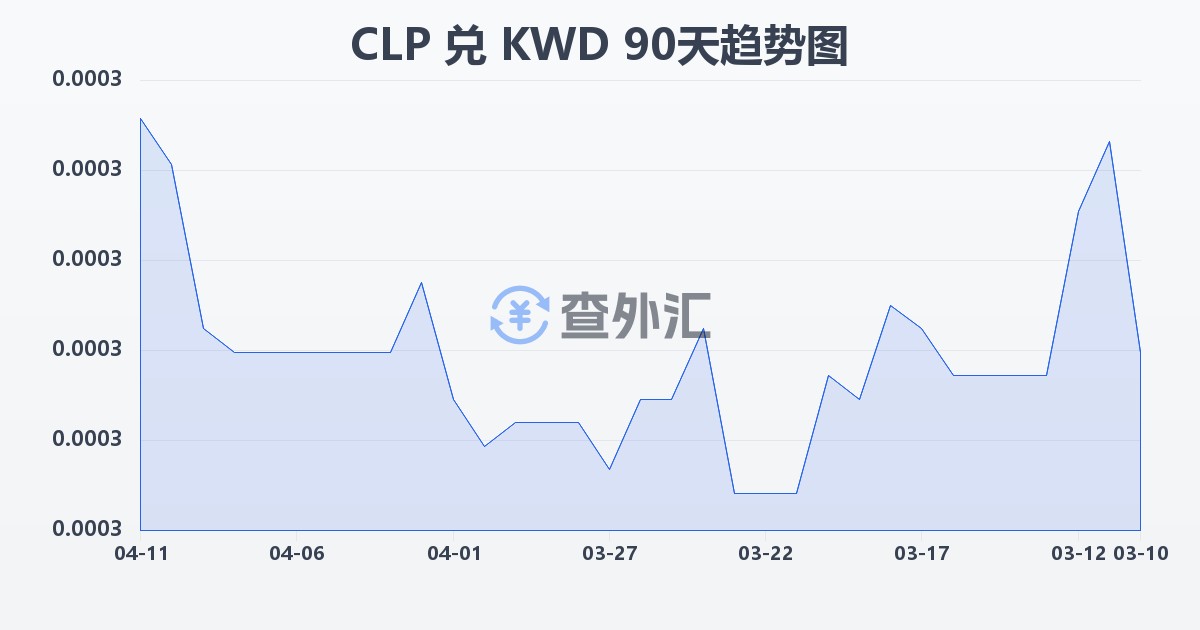 智利比索兑科威特第纳尔(CLP/KWD)近90天汇率走势图