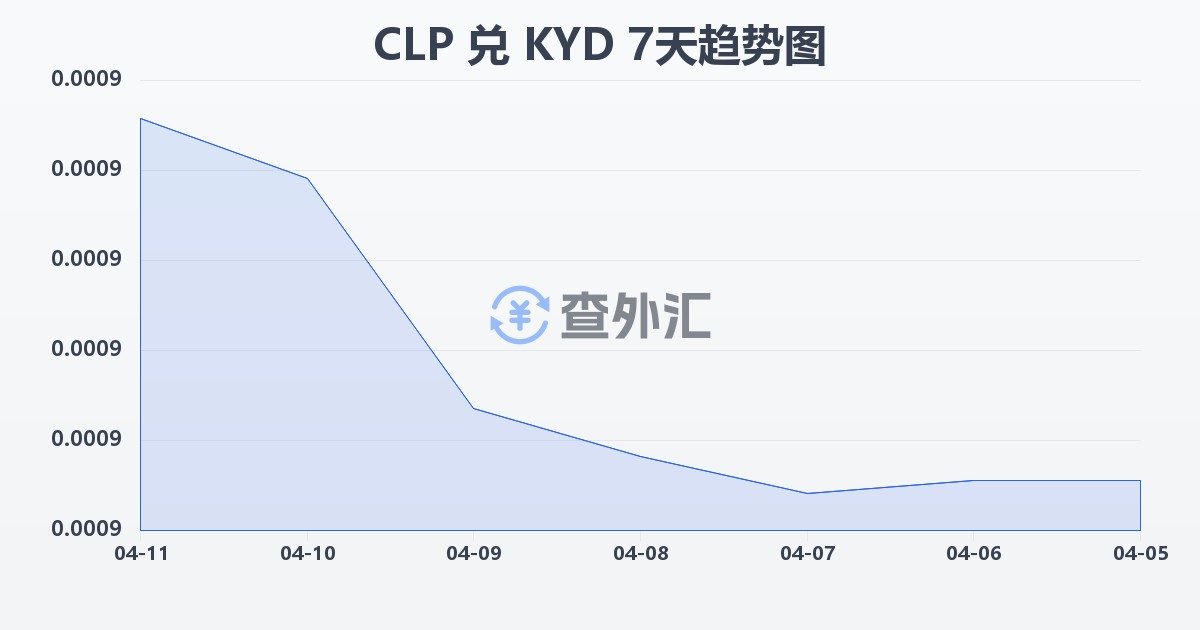 智利比索兑开曼群岛元(CLP/KYD)近7天汇率走势图