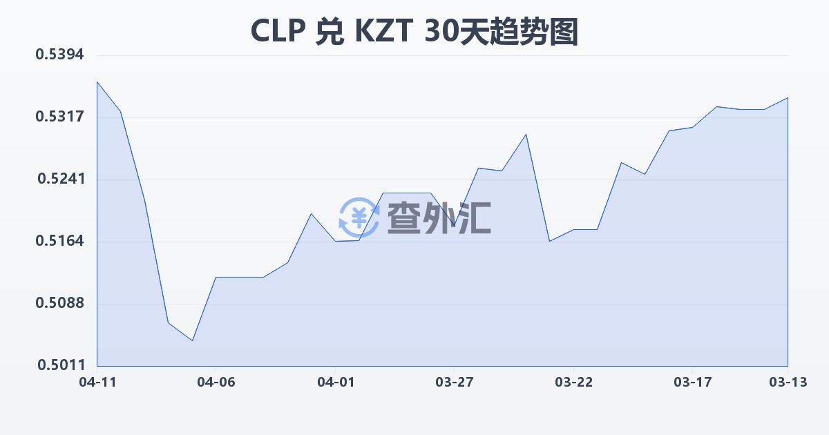 智利比索兑哈萨克斯坦坚戈(CLP/KZT)近30天汇率走势图