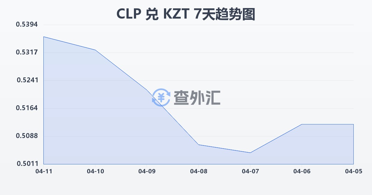 智利比索兑哈萨克斯坦坚戈(CLP/KZT)近7天汇率走势图