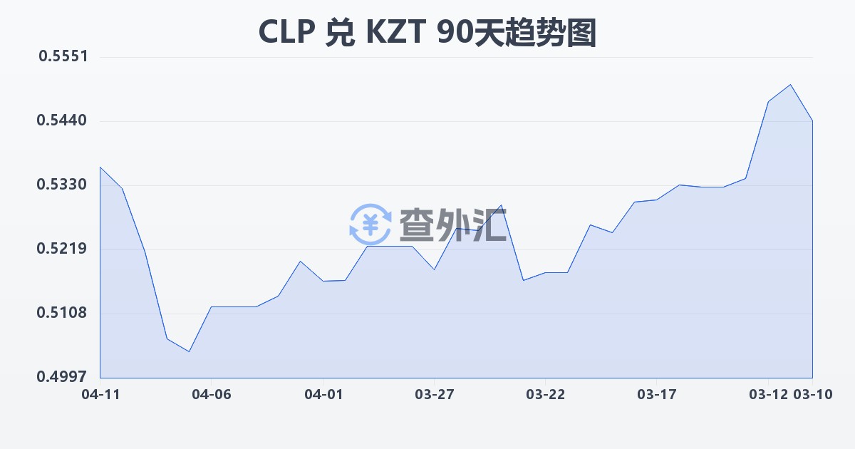 智利比索兑哈萨克斯坦坚戈(CLP/KZT)近90天汇率走势图