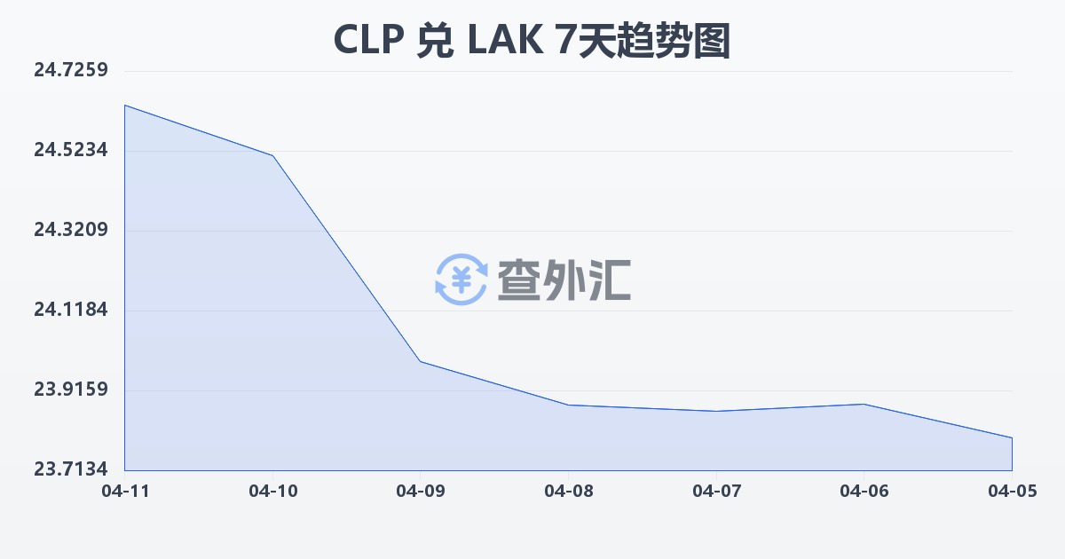 智利比索兑老挝基普(CLP/LAK)近7天汇率走势图