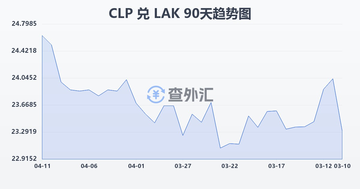 智利比索兑老挝基普(CLP/LAK)近90天汇率走势图