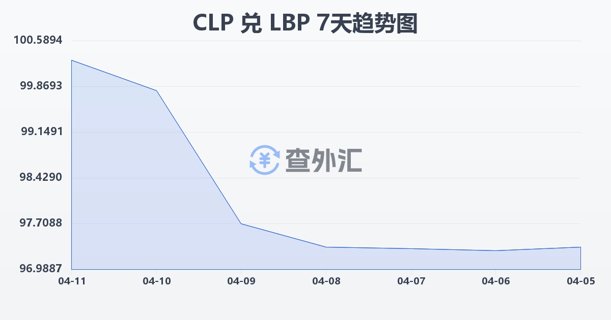 智利比索兑黎巴嫩镑(CLP/LBP)近7天汇率走势图