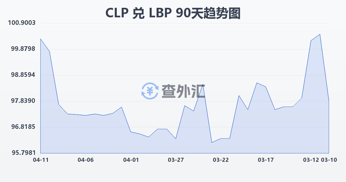 智利比索兑黎巴嫩镑(CLP/LBP)近90天汇率走势图