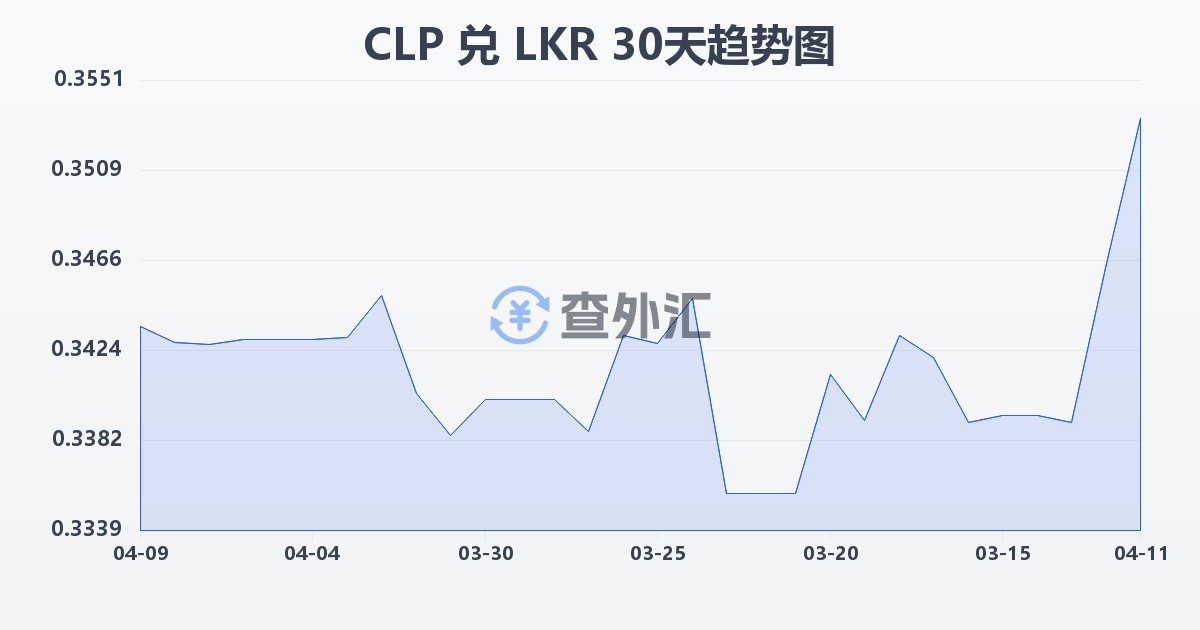 智利比索兑斯里兰卡卢比(CLP/LKR)近30天汇率走势图