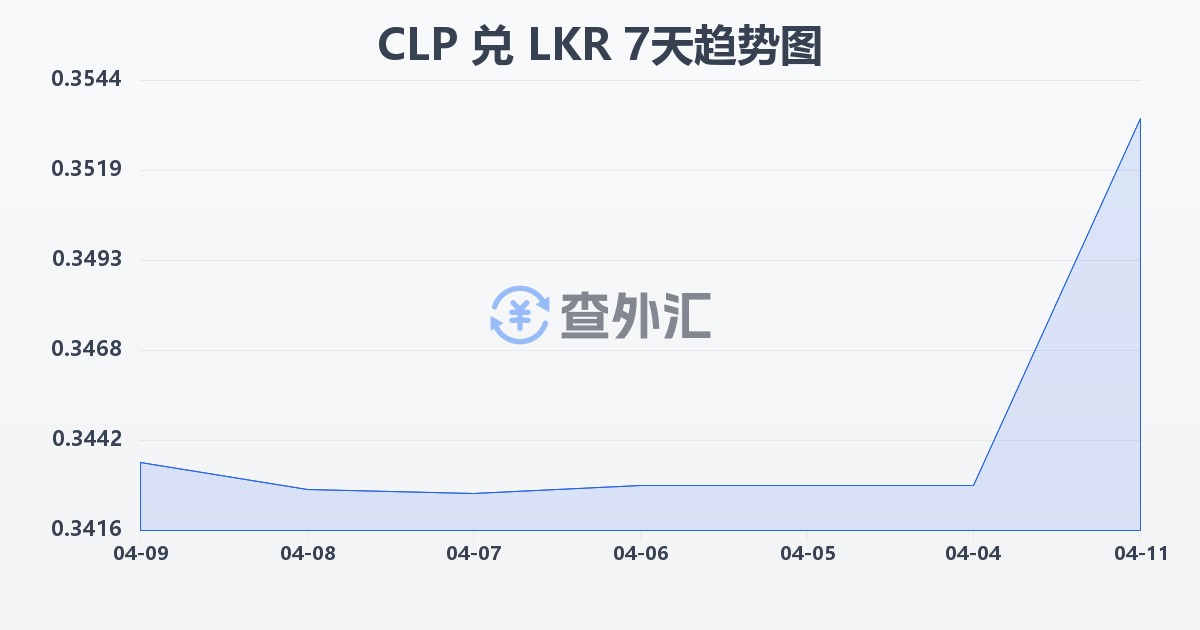 智利比索兑斯里兰卡卢比(CLP/LKR)近7天汇率走势图
