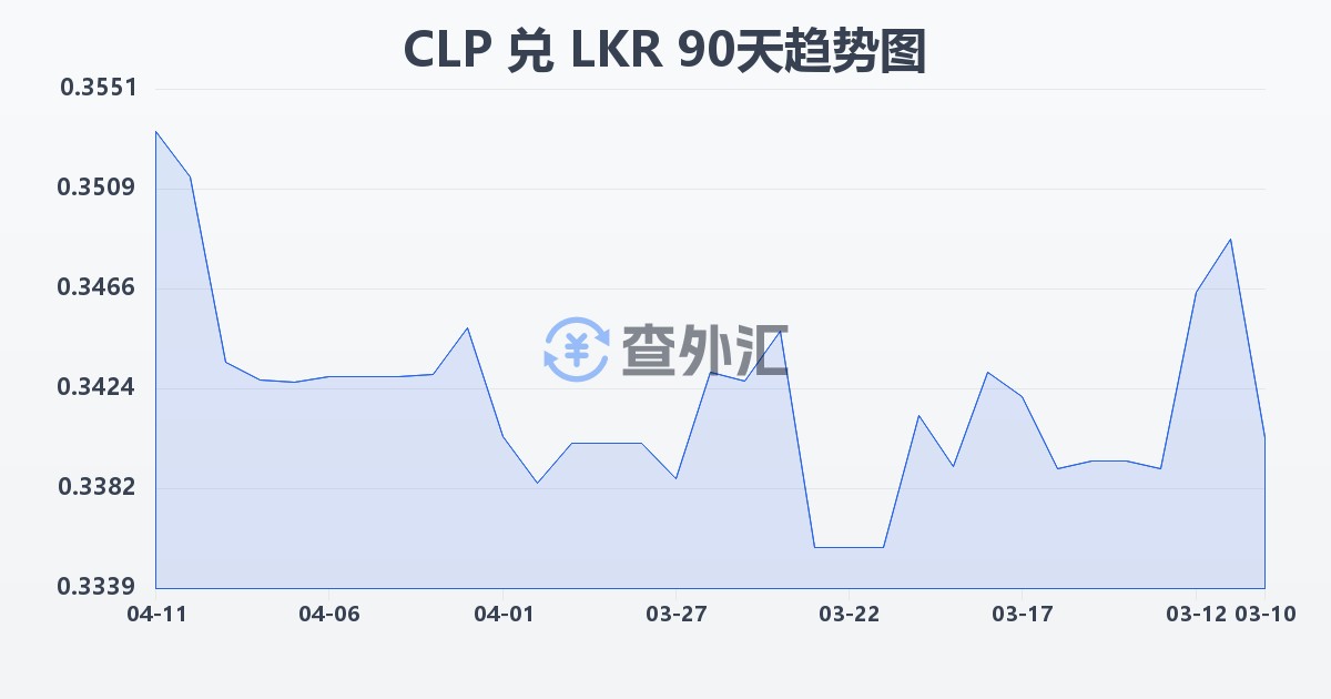 智利比索兑斯里兰卡卢比(CLP/LKR)近90天汇率走势图
