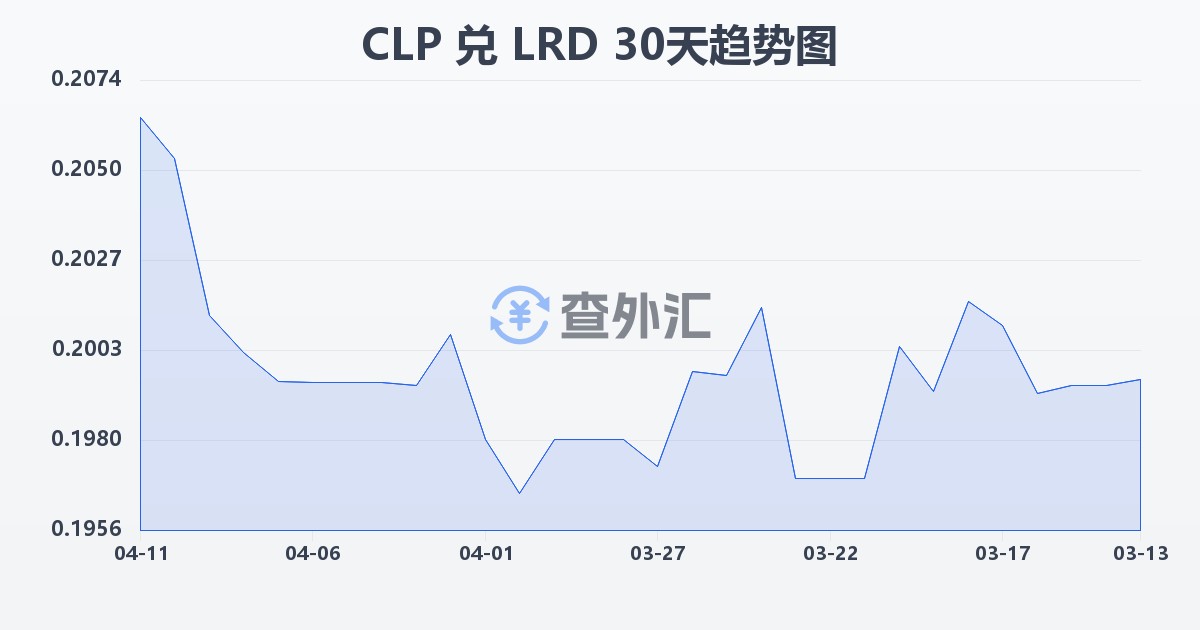 智利比索兑利比里亚元(CLP/LRD)近30天汇率走势图