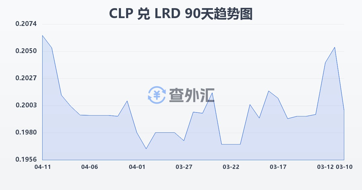 智利比索兑利比里亚元(CLP/LRD)近90天汇率走势图