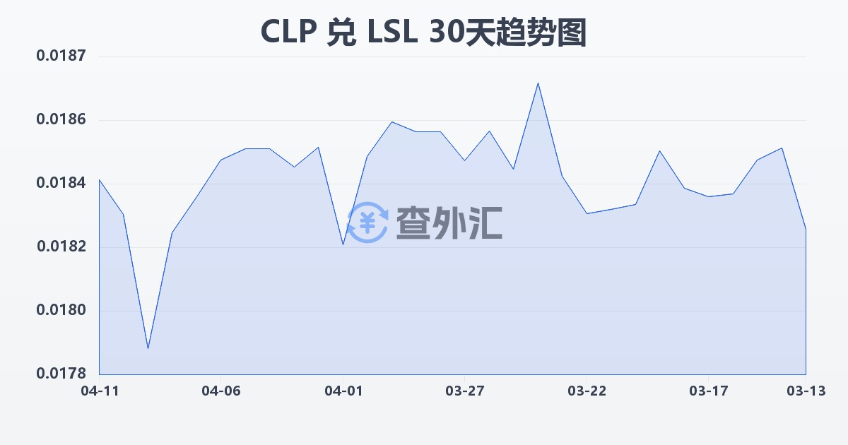智利比索兑莱索托洛蒂(CLP/LSL)近30天汇率走势图