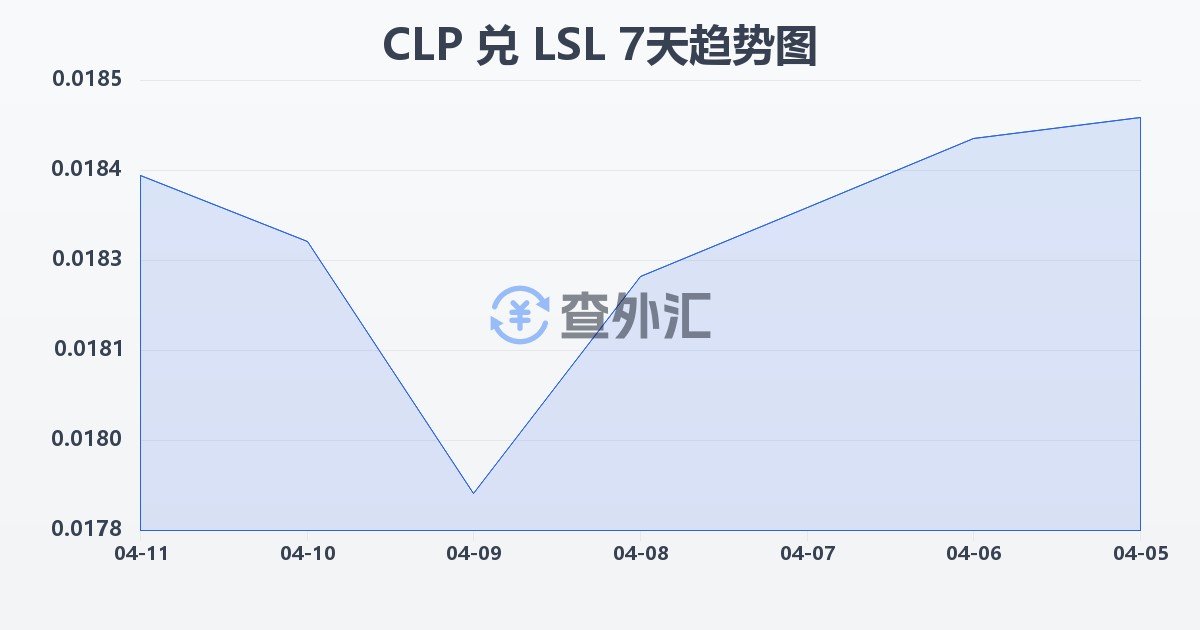 智利比索兑莱索托洛蒂(CLP/LSL)近7天汇率走势图
