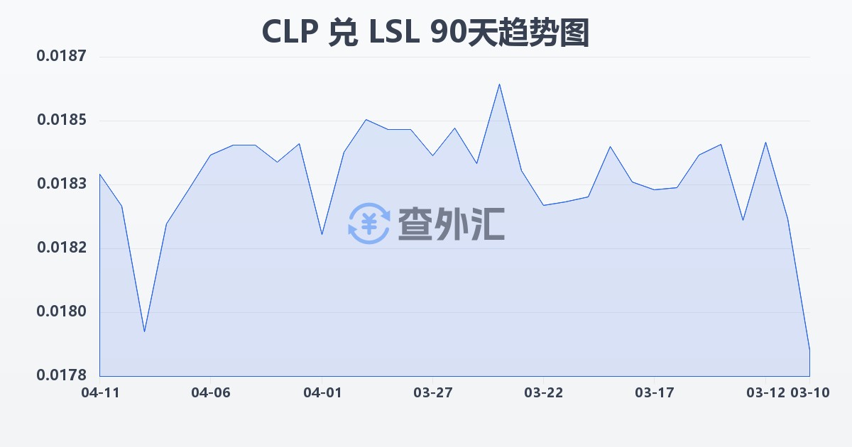 智利比索兑莱索托洛蒂(CLP/LSL)近90天汇率走势图