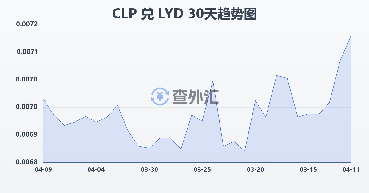 智利比索兑利比亚第纳尔(CLP/LYD)近30天汇率走势图