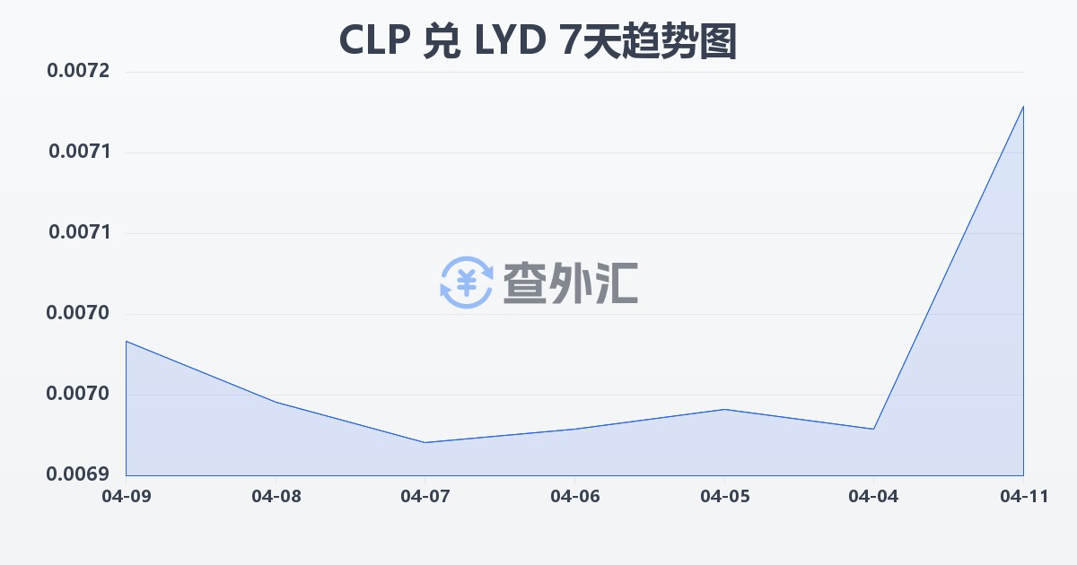 智利比索兑利比亚第纳尔(CLP/LYD)近7天汇率走势图