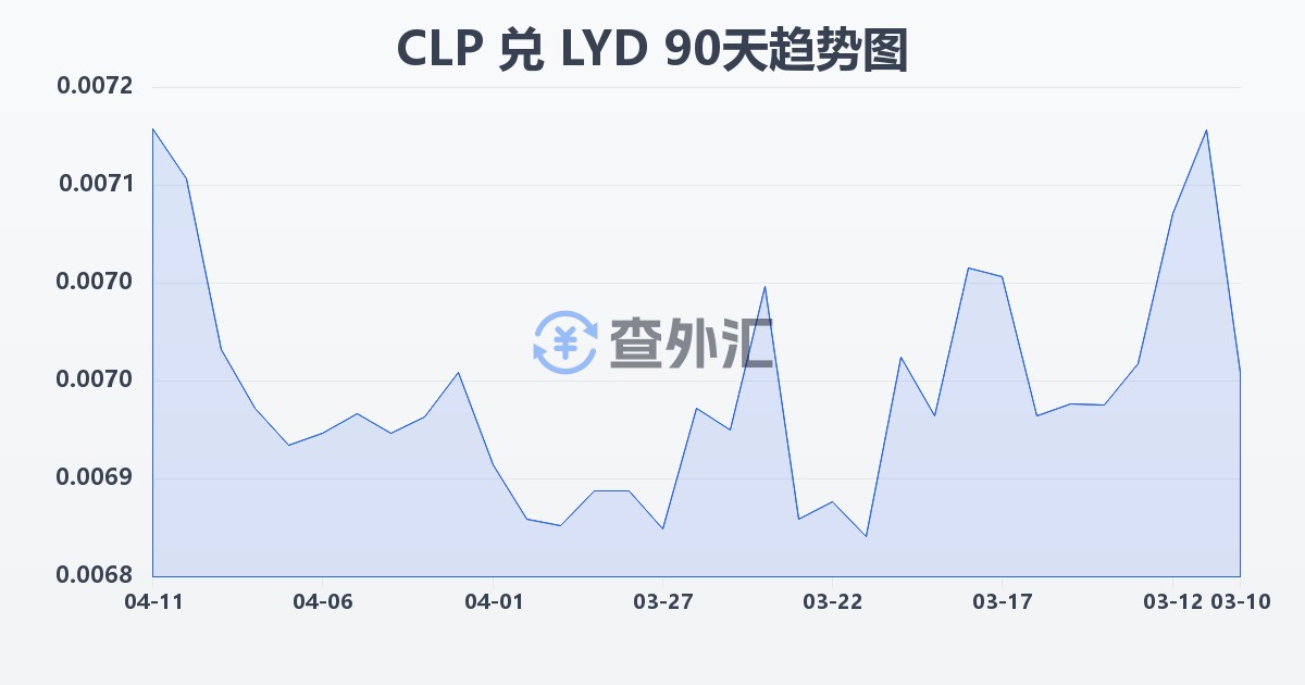 智利比索兑利比亚第纳尔(CLP/LYD)近90天汇率走势图
