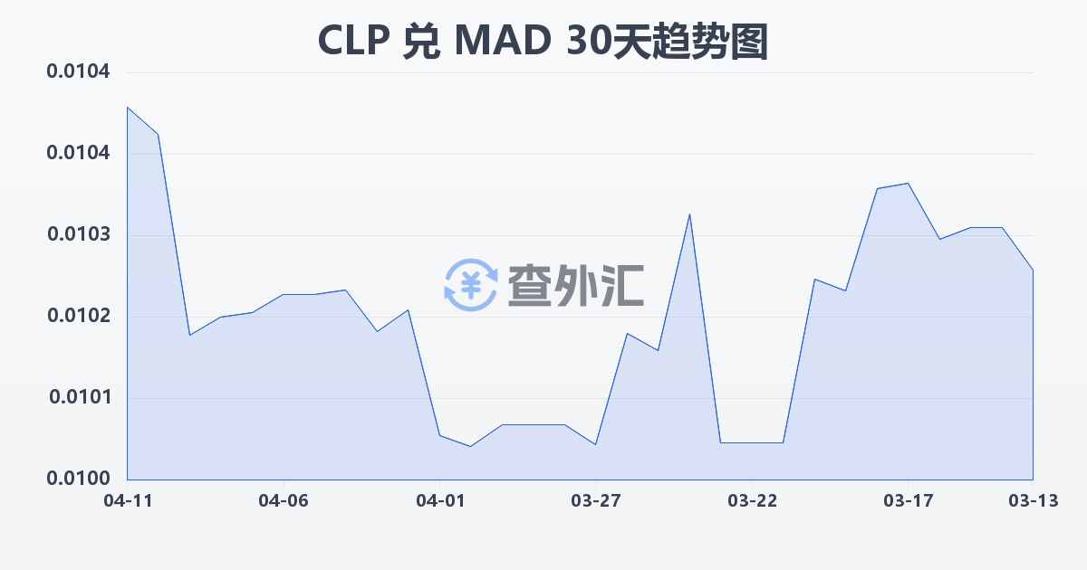 智利比索兑摩洛哥迪拉姆(CLP/MAD)近30天汇率走势图