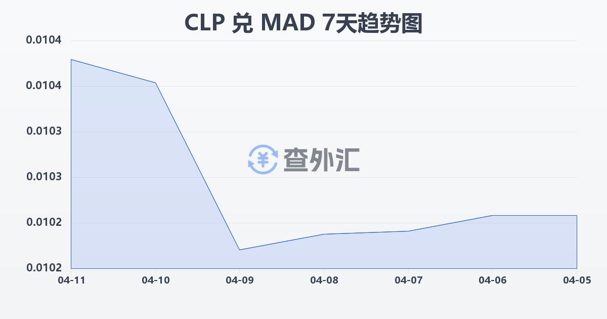 智利比索兑摩洛哥迪拉姆(CLP/MAD)近7天汇率走势图