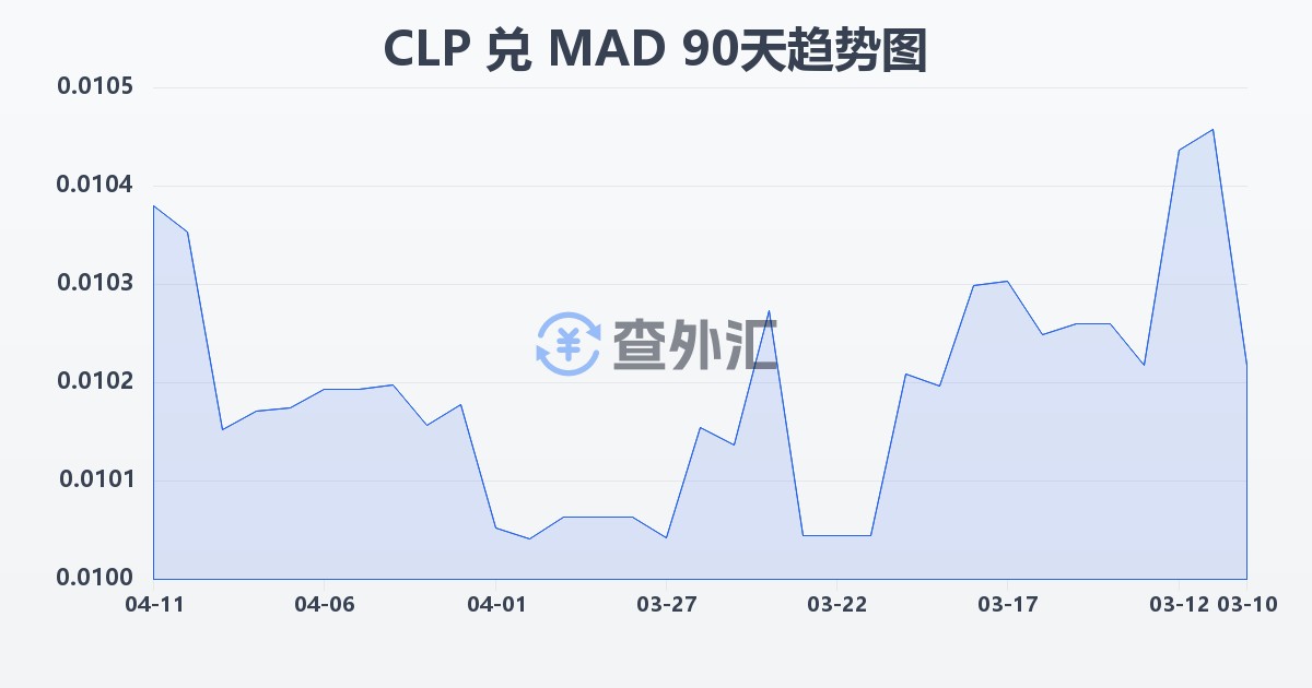 智利比索兑摩洛哥迪拉姆(CLP/MAD)近90天汇率走势图