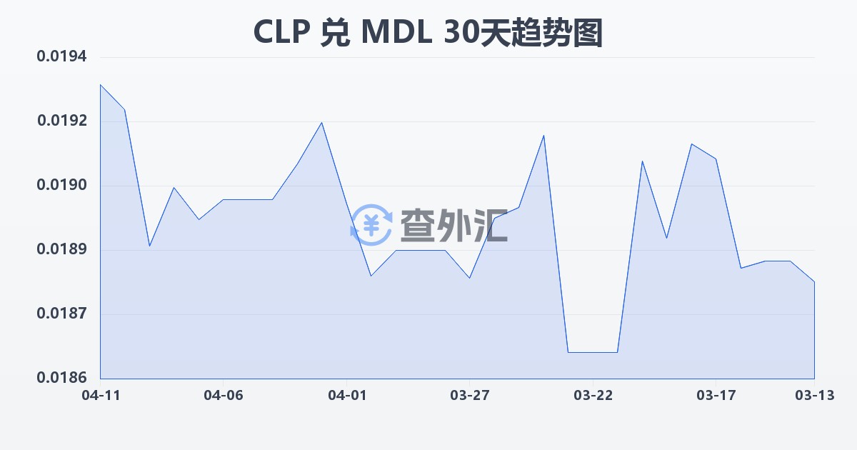 智利比索兑摩尔多瓦列伊(CLP/MDL)近30天汇率走势图