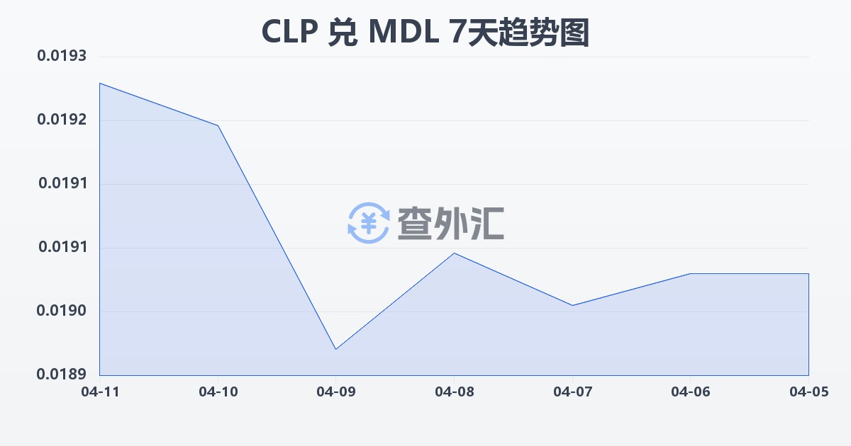 智利比索兑摩尔多瓦列伊(CLP/MDL)近7天汇率走势图