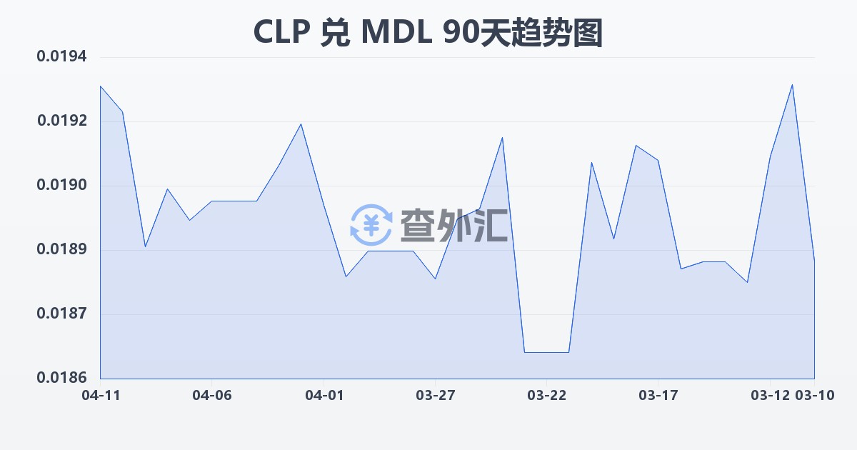 智利比索兑摩尔多瓦列伊(CLP/MDL)近90天汇率走势图
