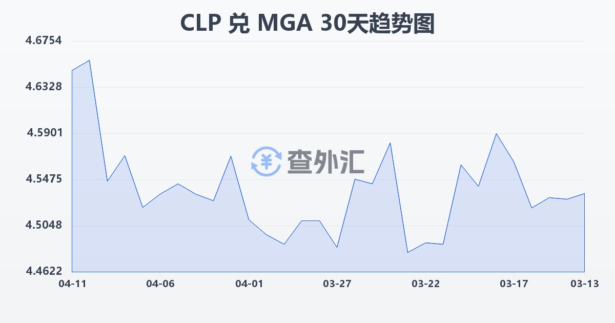 智利比索兑马达加斯加阿里亚里(CLP/MGA)近30天汇率走势图