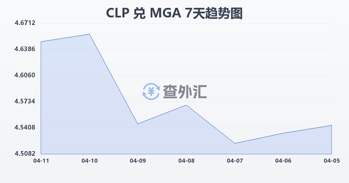 智利比索兑马达加斯加阿里亚里(CLP/MGA)近7天汇率走势图
