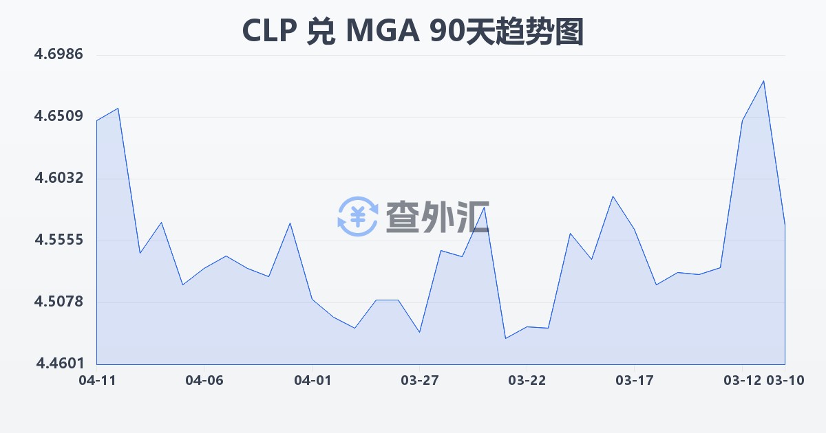 智利比索兑马达加斯加阿里亚里(CLP/MGA)近90天汇率走势图