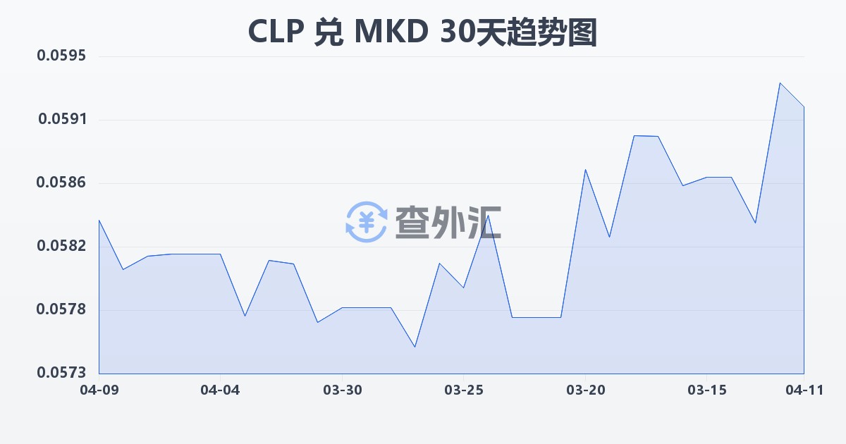 智利比索兑马其顿第纳尔(CLP/MKD)近30天汇率走势图