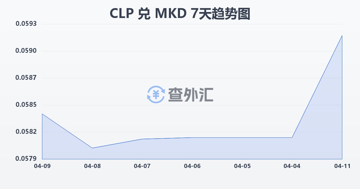 智利比索兑马其顿第纳尔(CLP/MKD)近7天汇率走势图