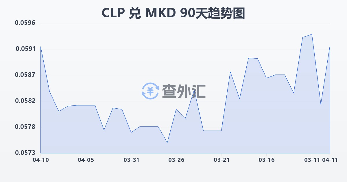 智利比索兑马其顿第纳尔(CLP/MKD)近90天汇率走势图