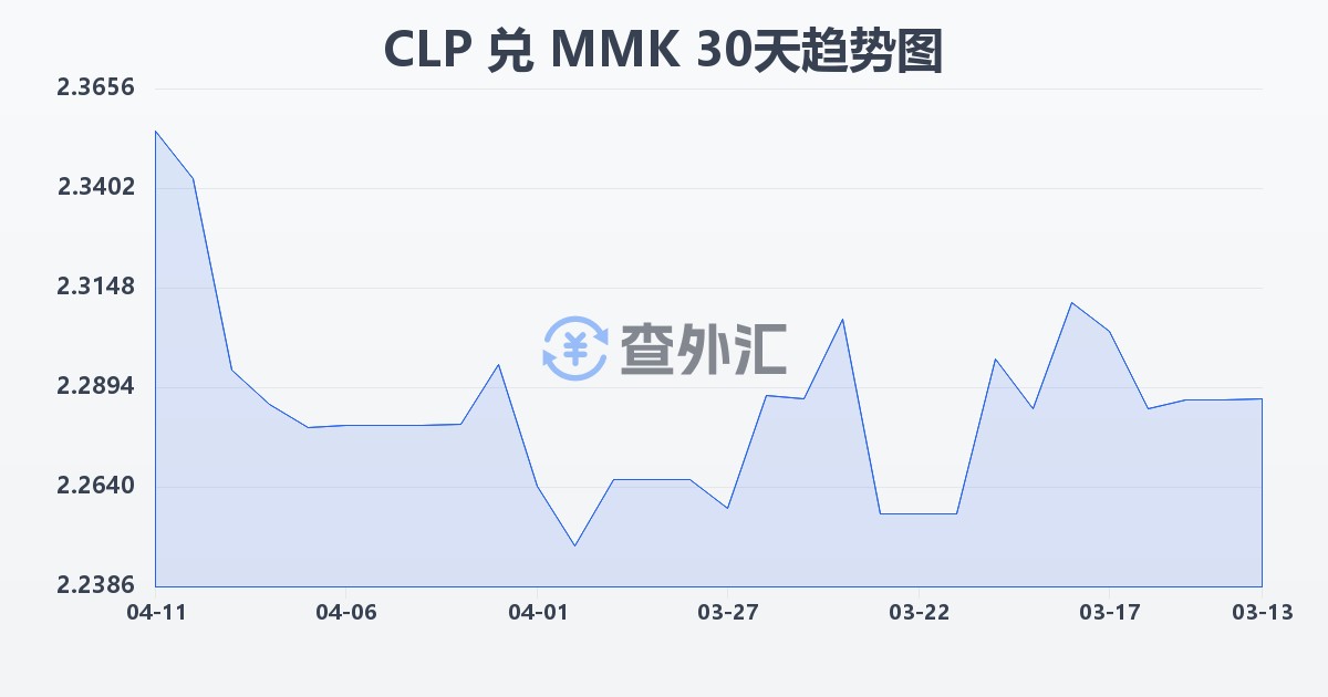 智利比索兑缅甸元(CLP/MMK)近30天汇率走势图