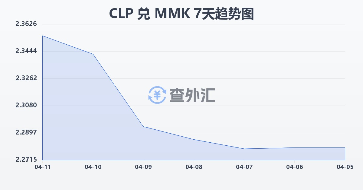 智利比索兑缅甸元(CLP/MMK)近7天汇率走势图