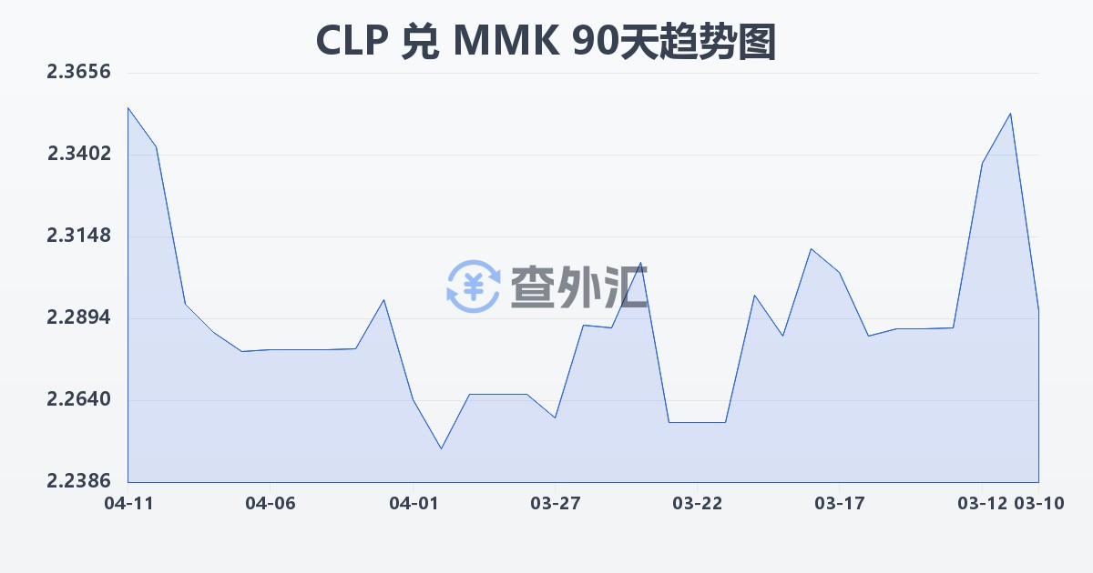 智利比索兑缅甸元(CLP/MMK)近90天汇率走势图