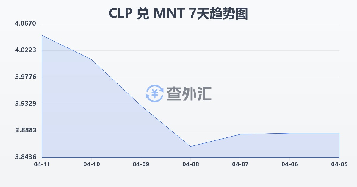 智利比索兑蒙古图格里克(CLP/MNT)近7天汇率走势图