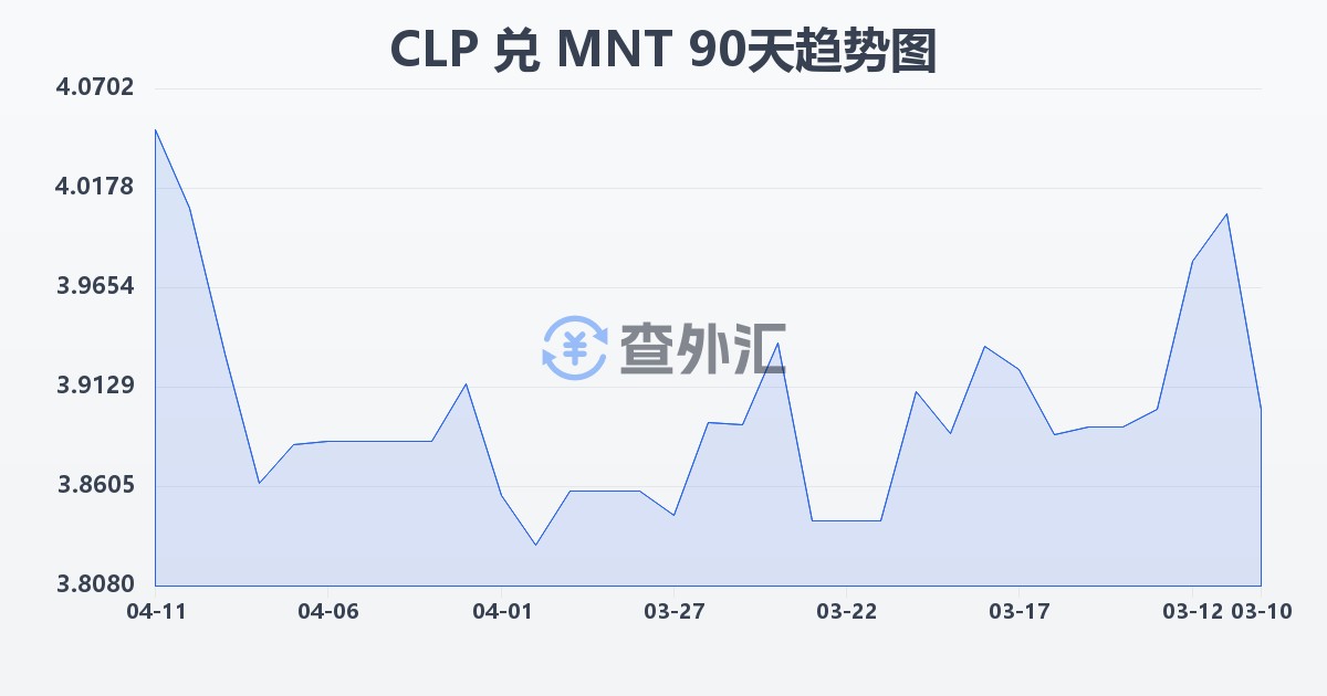 智利比索兑蒙古图格里克(CLP/MNT)近90天汇率走势图