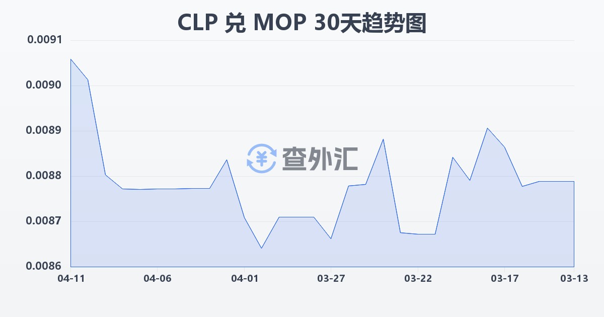 智利比索兑澳门元(CLP/MOP)近30天汇率走势图