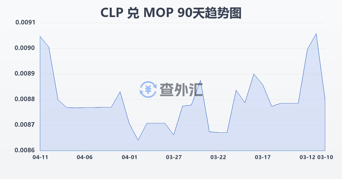 智利比索兑澳门元(CLP/MOP)近90天汇率走势图