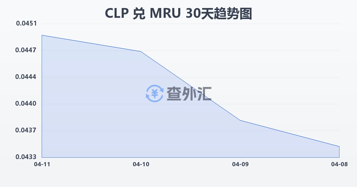 智利比索兑毛里塔尼亚乌吉亚(CLP/MRU)近30天汇率走势图