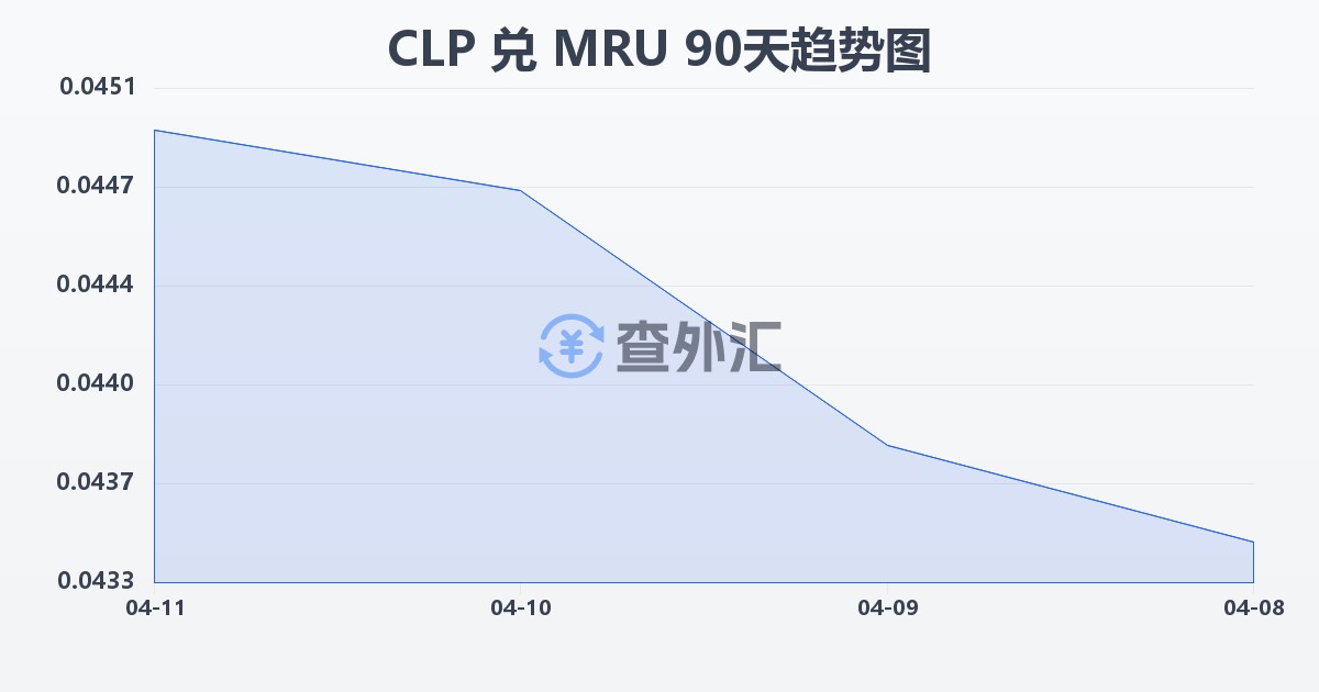 智利比索兑毛里塔尼亚乌吉亚(CLP/MRU)近90天汇率走势图