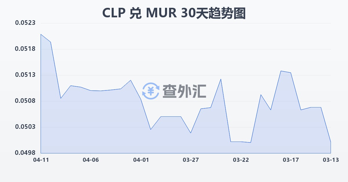 智利比索兑毛里求斯卢比(CLP/MUR)近30天汇率走势图